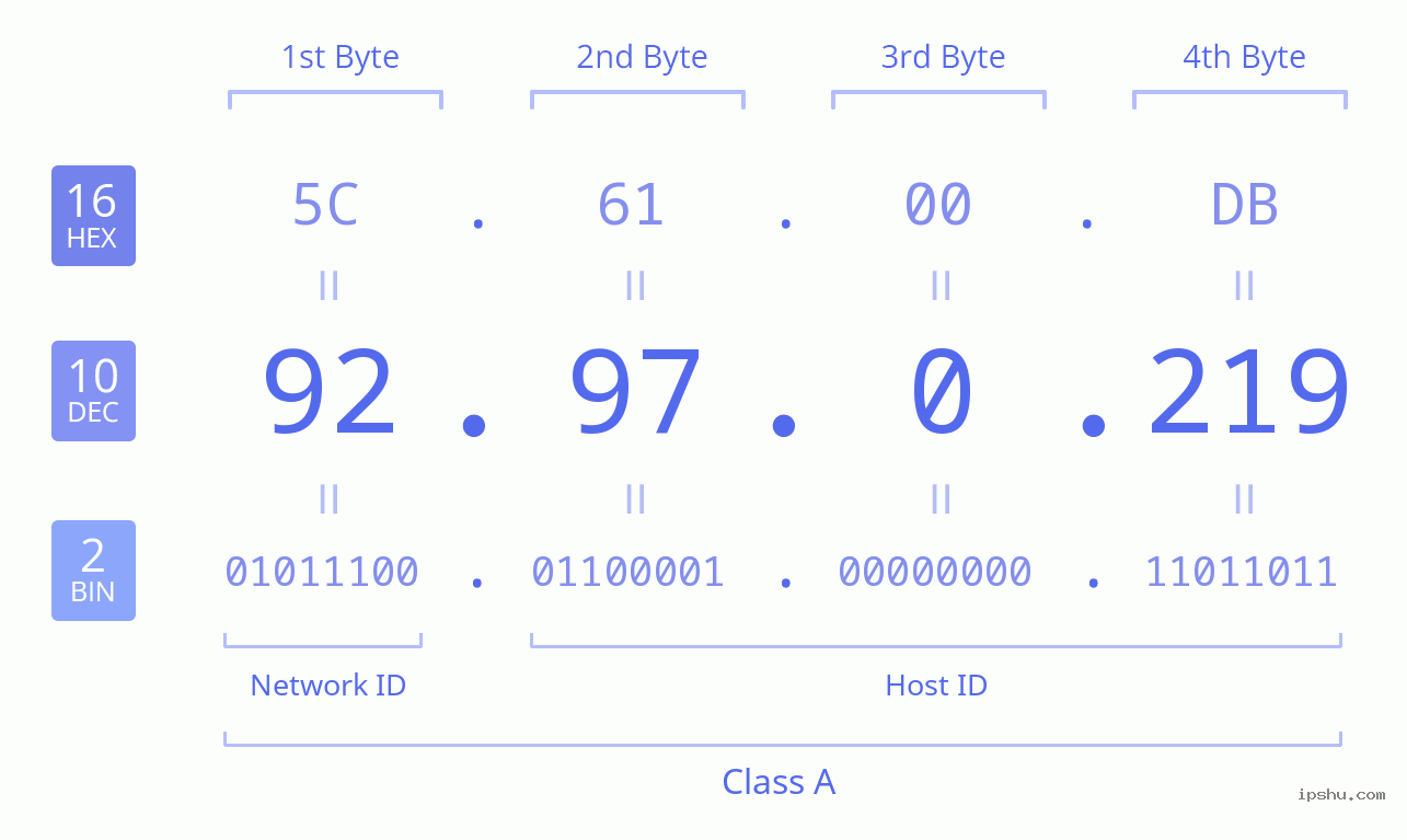 IPv4: 92.97.0.219 Network Class, Net ID, Host ID