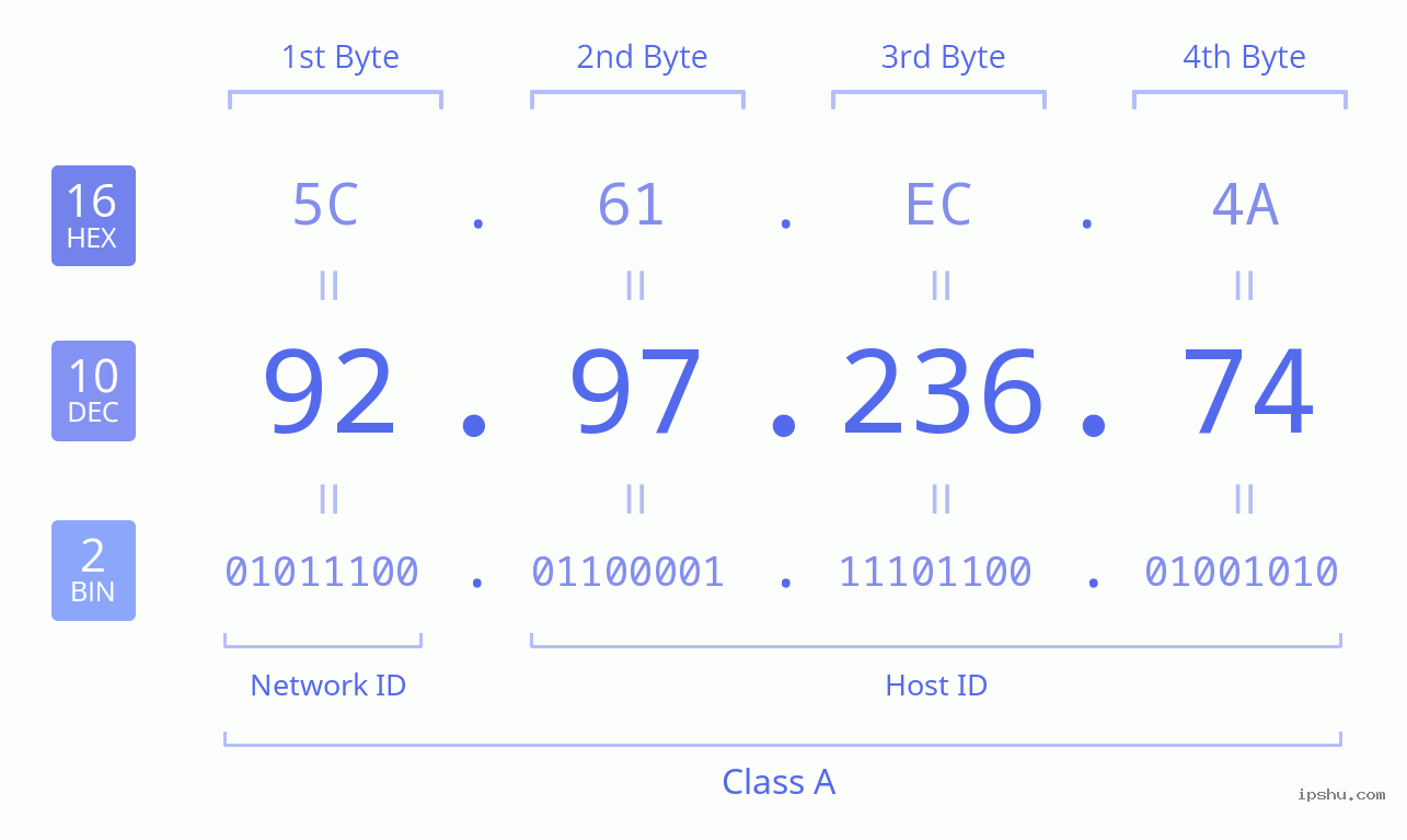 IPv4: 92.97.236.74 Network Class, Net ID, Host ID