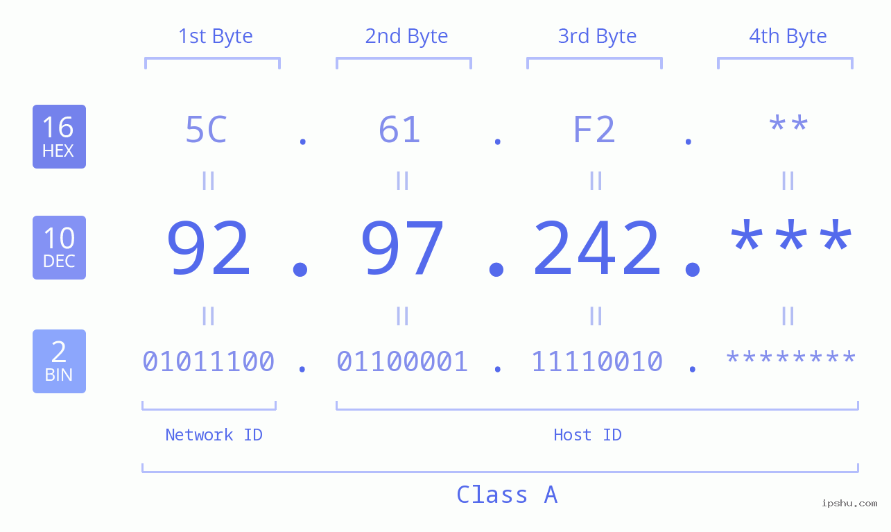 IP Address: 92.97.242 Data Structure Chart BIN DEC HEX IPv4: 92.97.242 Network Class, Net ID, Host ID