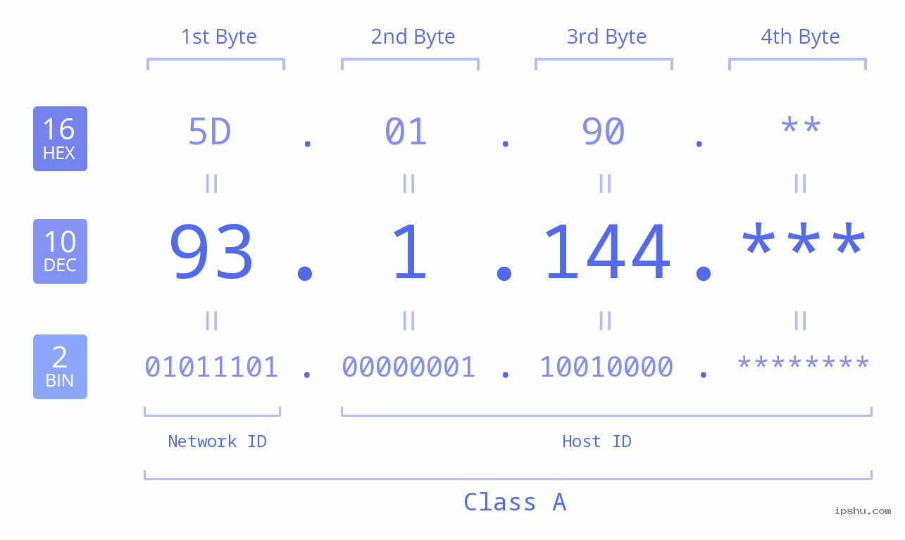 IP Address: 93.1.144 Data Structure Chart BIN DEC HEX IPv4: 93.1.144 Network Class, Net ID, Host ID