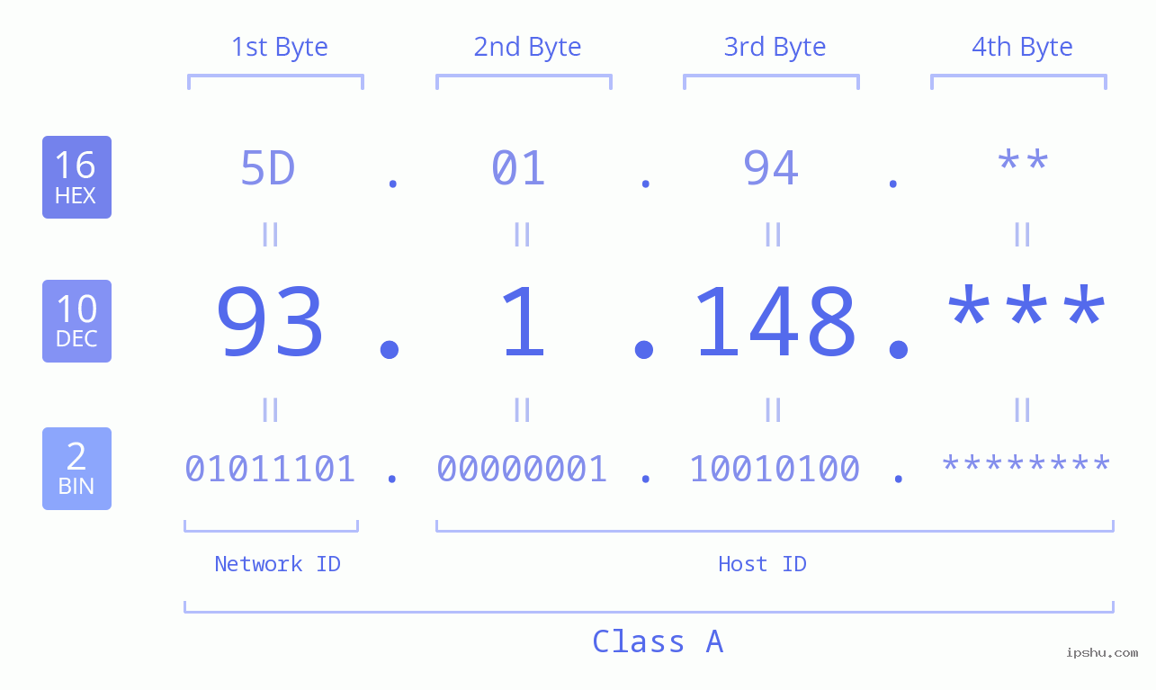 IP Address: 93.1.148 Data Structure Chart BIN DEC HEX IPv4: 93.1.148 Network Class, Net ID, Host ID