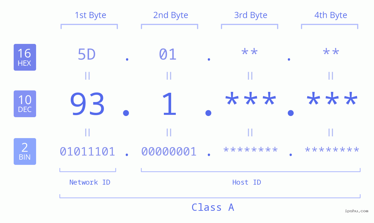 IPv4: 93.1 Network Class, Net ID, Host ID