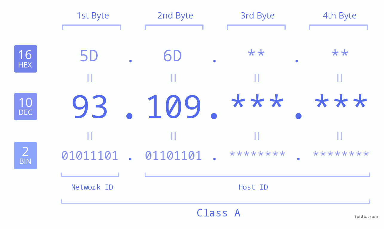 IPv4: 93.109 Network Class, Net ID, Host ID