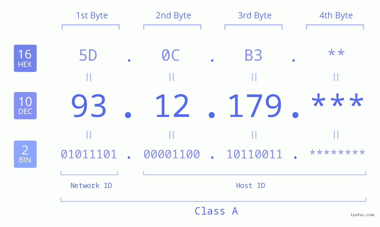 IP Address: 93.12.179 Data Structure Chart BIN DEC HEX IPv4: 93.12.179 Network Class, Net ID, Host ID