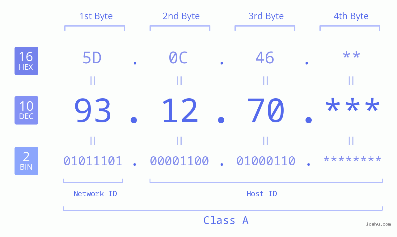 IP Address: 93.12.70 Data Structure Chart BIN DEC HEX IPv4: 93.12.70 Network Class, Net ID, Host ID