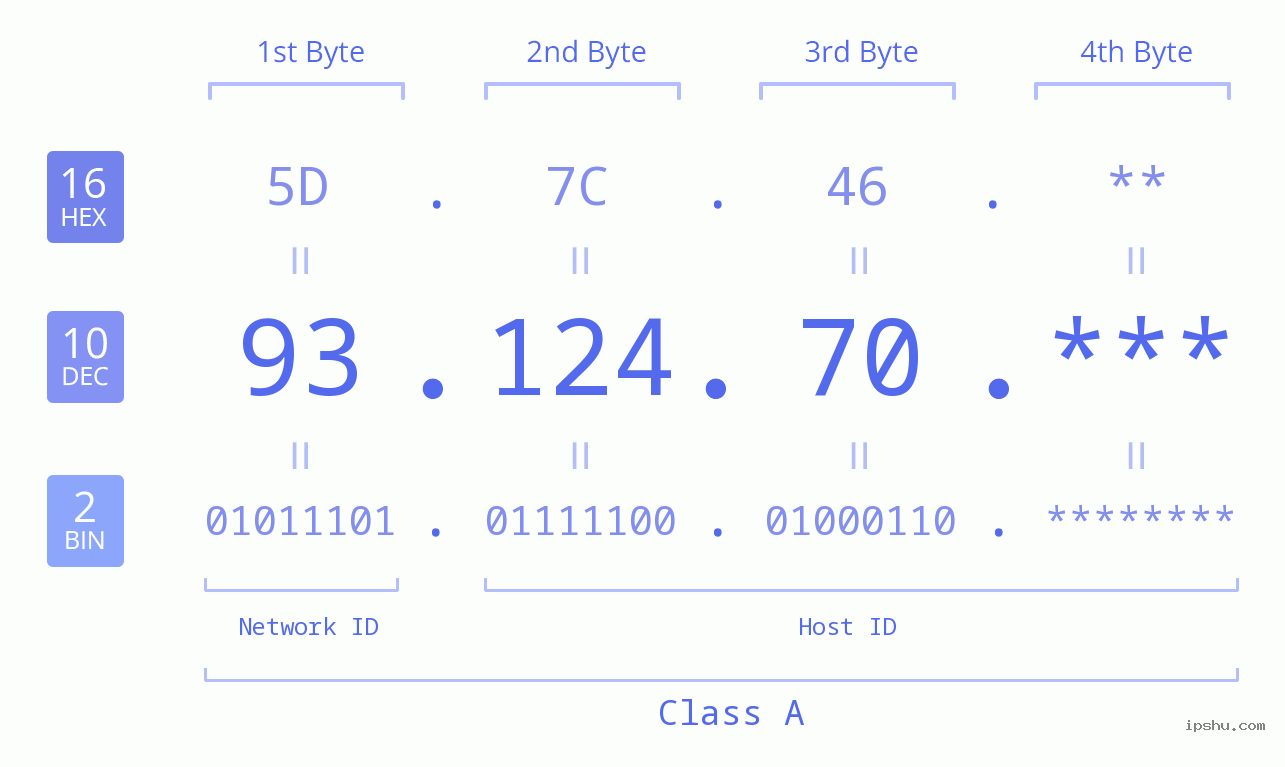 IP Address: 93.124.70 Data Structure Chart BIN DEC HEX IPv4: 93.124.70 Network Class, Net ID, Host ID
