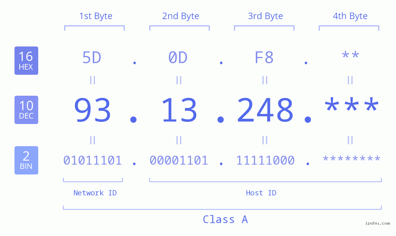 IP Address: 93.13.248 Data Structure Chart BIN DEC HEX IPv4: 93.13.248 Network Class, Net ID, Host ID