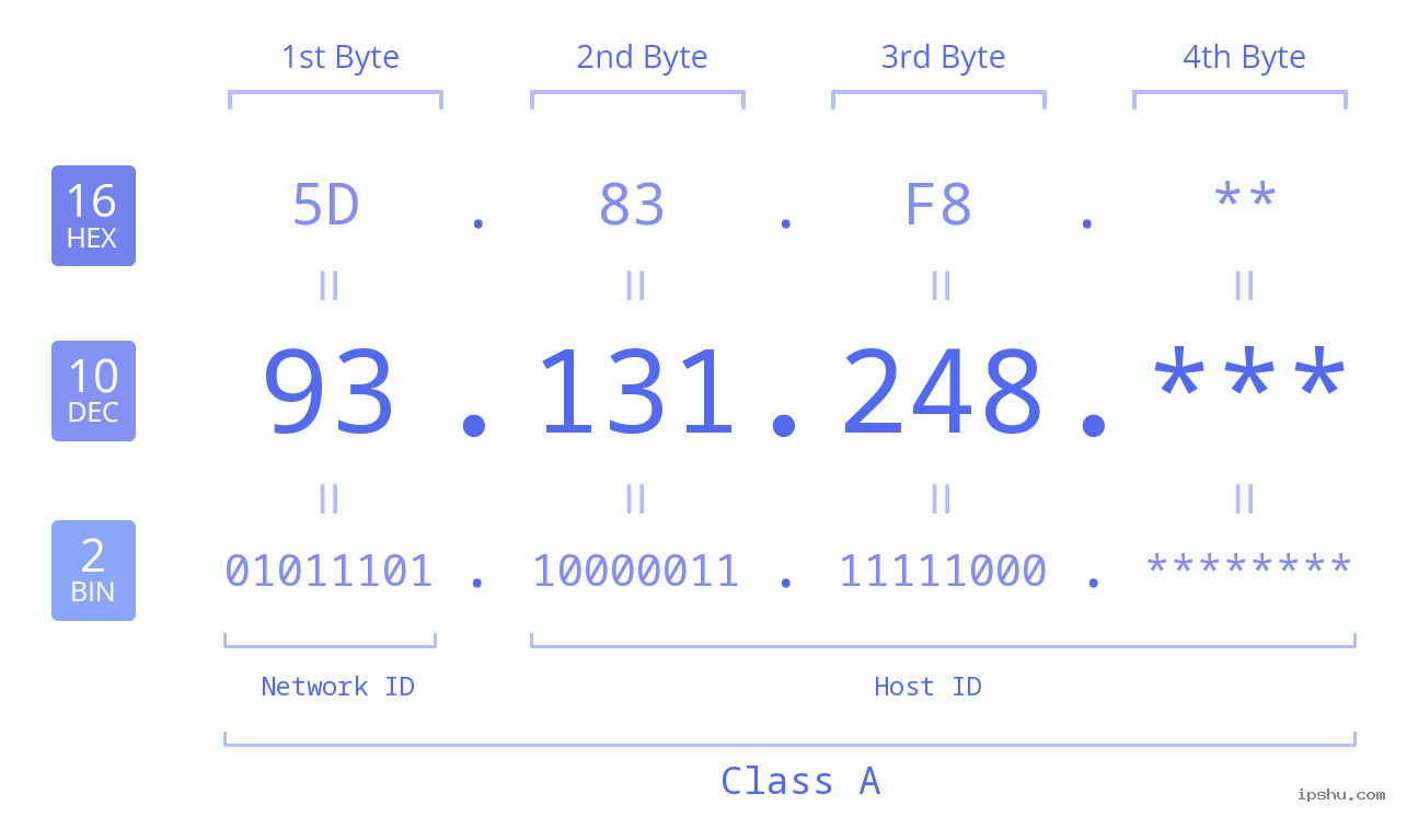 IP Address: 93.131.248 Data Structure Chart BIN DEC HEX IPv4: 93.131.248 Network Class, Net ID, Host ID