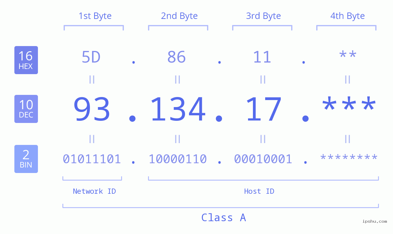 IP Address: 93.134.17 Data Structure Chart BIN DEC HEX IPv4: 93.134.17 Network Class, Net ID, Host ID
