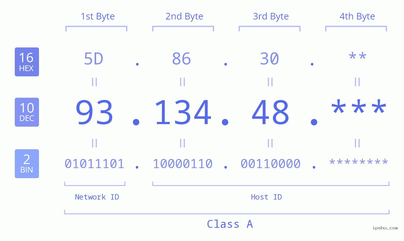 IP Address: 93.134.48 Data Structure Chart BIN DEC HEX IPv4: 93.134.48 Network Class, Net ID, Host ID