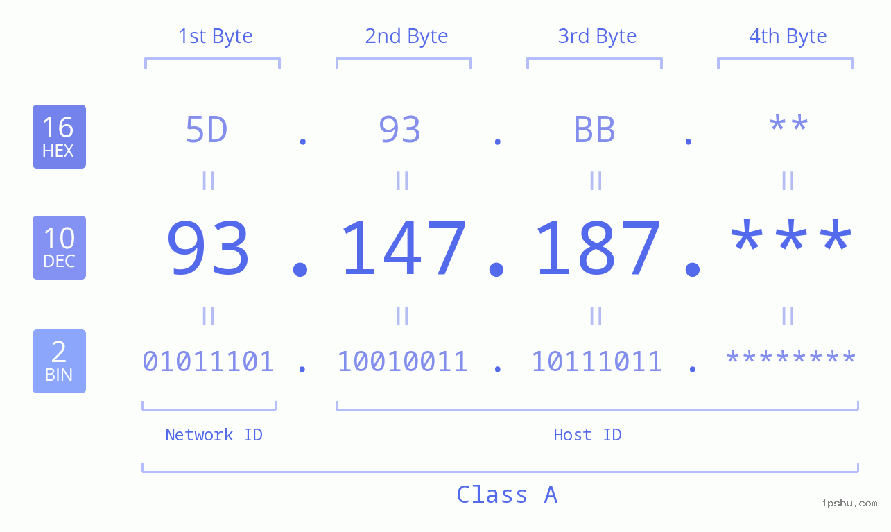 IP Address: 93.147.187 Data Structure Chart BIN DEC HEX IPv4: 93.147.187 Network Class, Net ID, Host ID