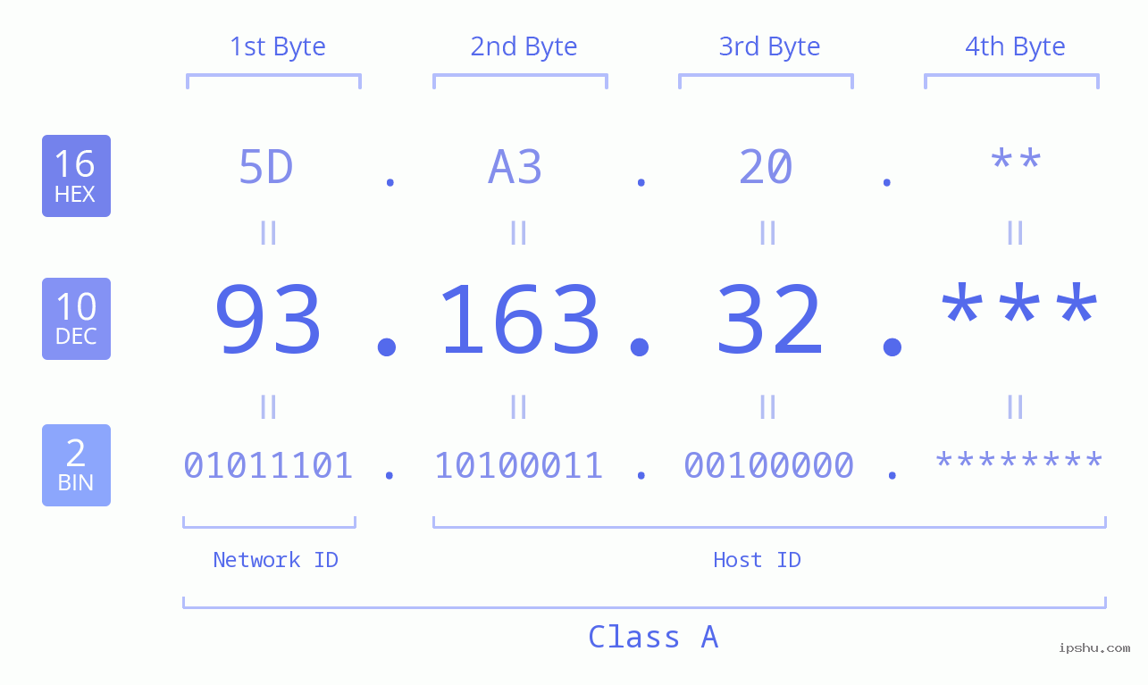 IP Address: 93.163.32 Data Structure Chart BIN DEC HEX IPv4: 93.163.32 Network Class, Net ID, Host ID