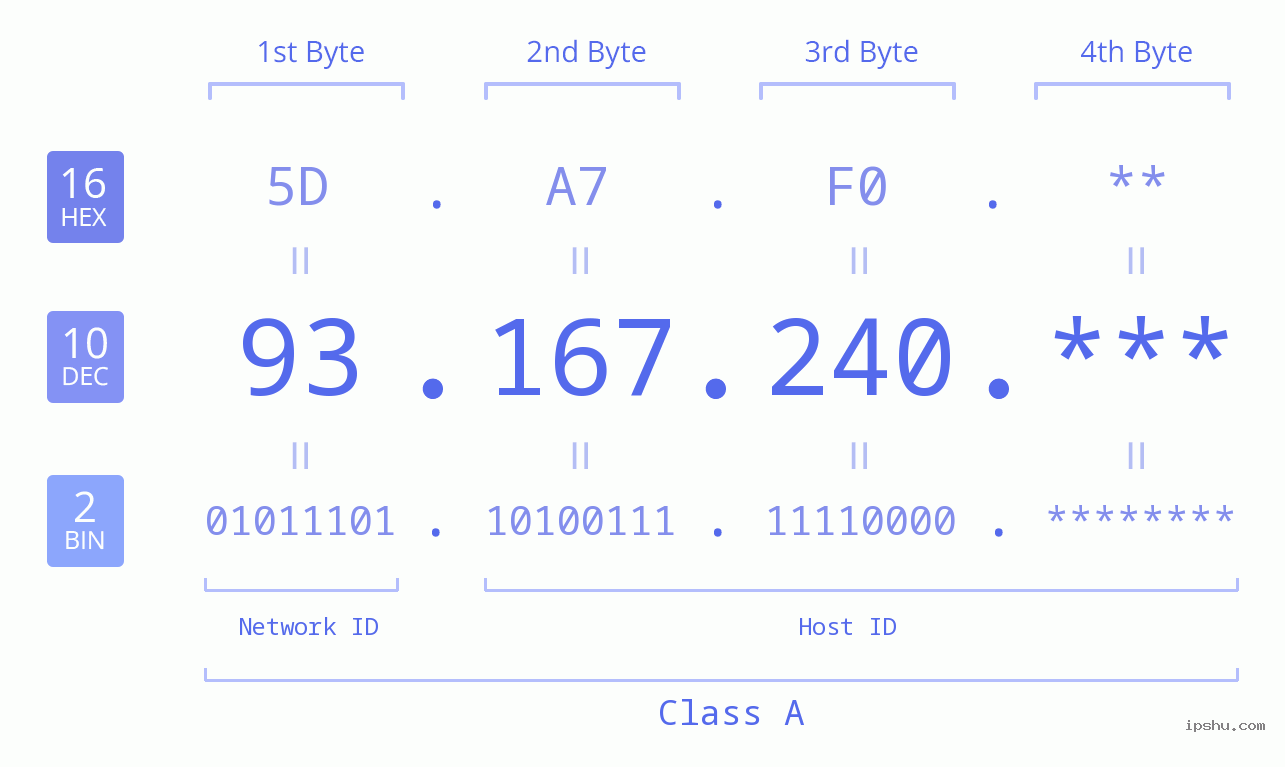 IP Address: 93.167.240 Data Structure Chart BIN DEC HEX IPv4: 93.167.240 Network Class, Net ID, Host ID