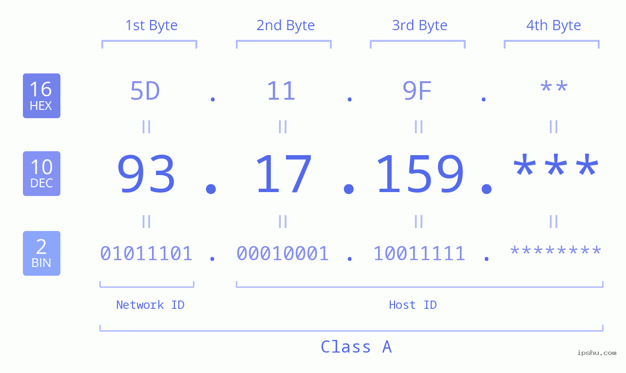 IP Address: 93.17.159 Data Structure Chart BIN DEC HEX IPv4: 93.17.159 Network Class, Net ID, Host ID