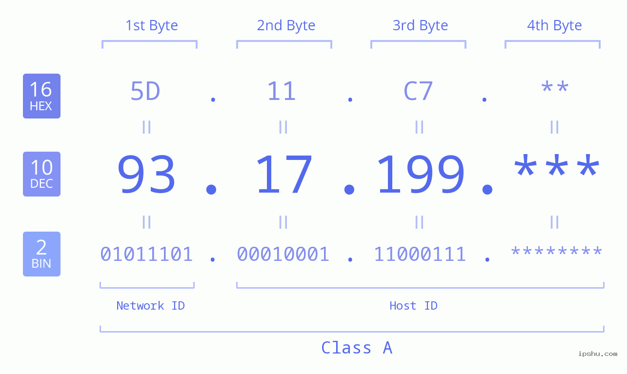 IP Address: 93.17.199 Data Structure Chart BIN DEC HEX IPv4: 93.17.199 Network Class, Net ID, Host ID