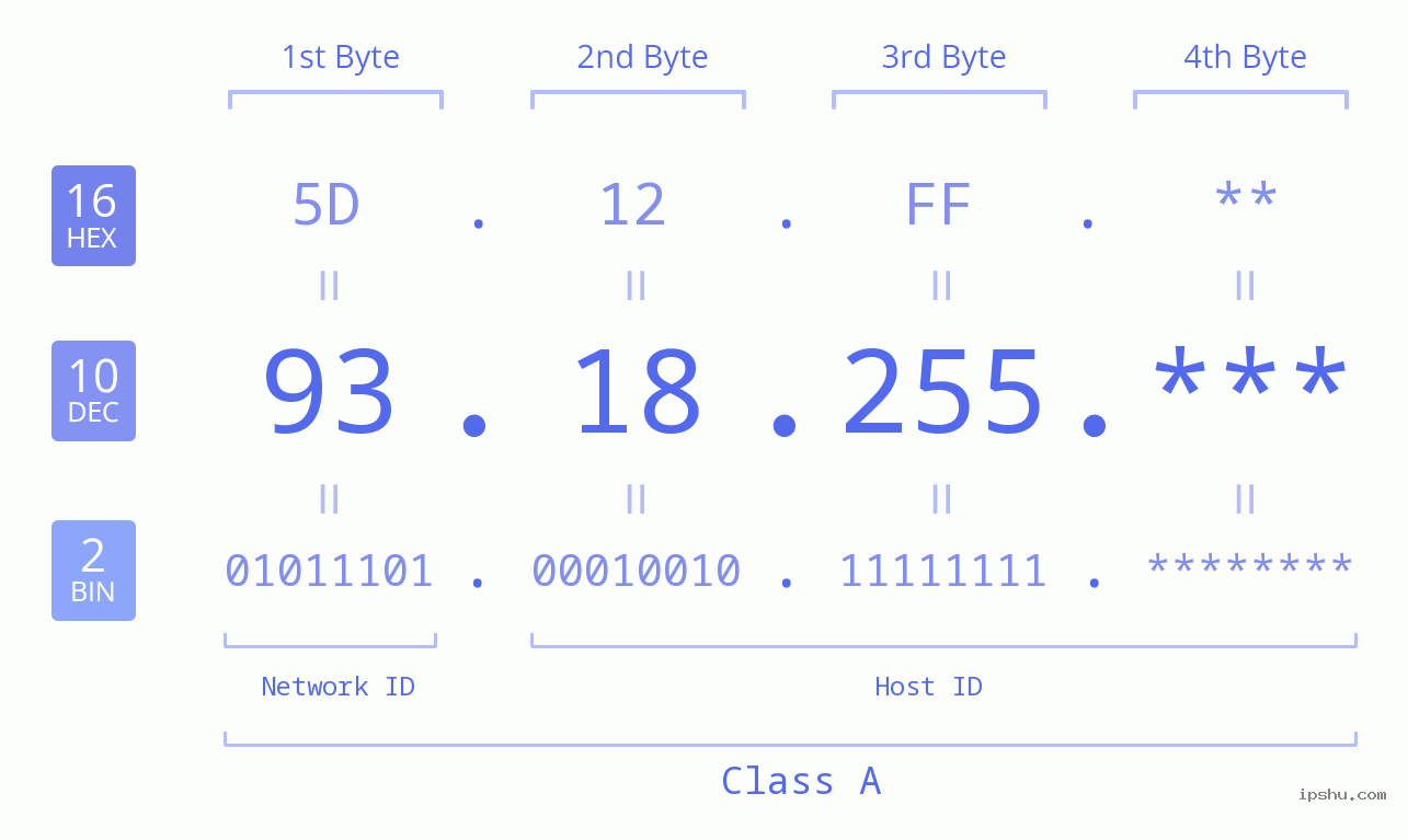 IP Address: 93.18.255 Data Structure Chart BIN DEC HEX IPv4: 93.18.255 Network Class, Net ID, Host ID