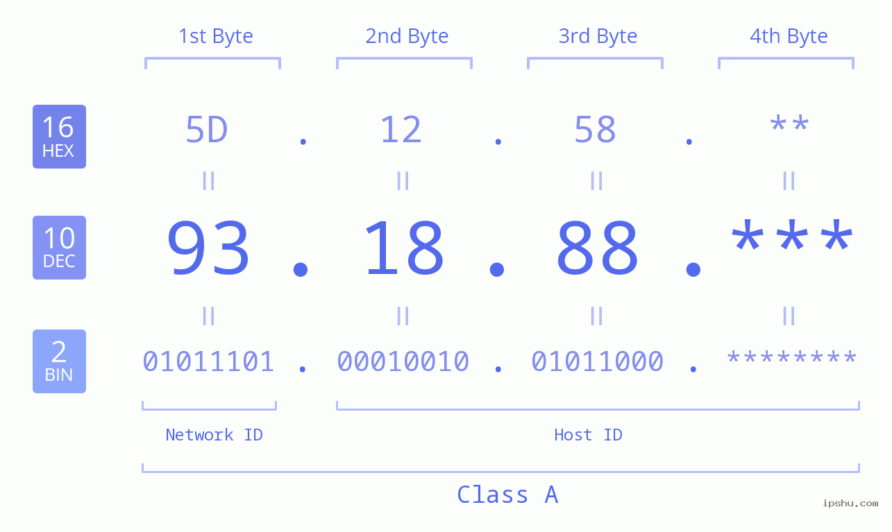 IP Address: 93.18.88 Data Structure Chart BIN DEC HEX IPv4: 93.18.88 Network Class, Net ID, Host ID