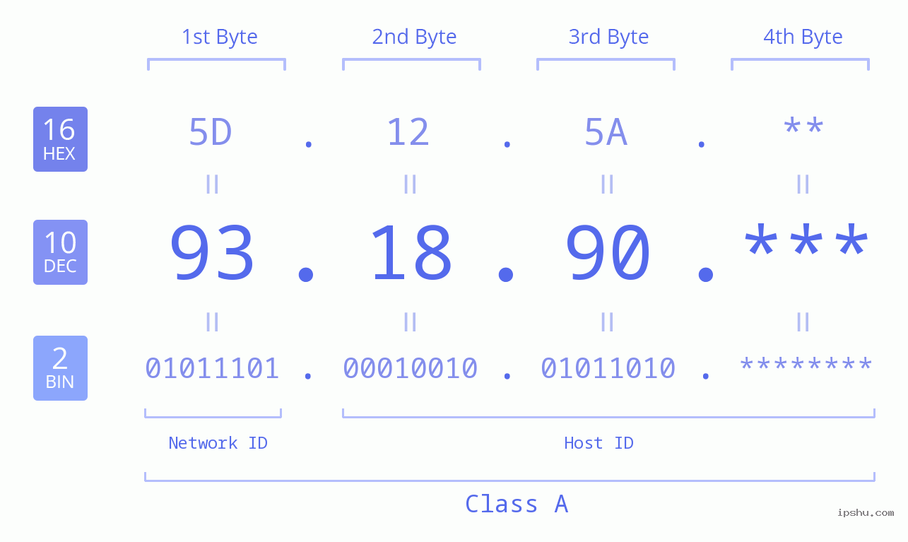 IP Address: 93.18.90 Data Structure Chart BIN DEC HEX IPv4: 93.18.90 Network Class, Net ID, Host ID