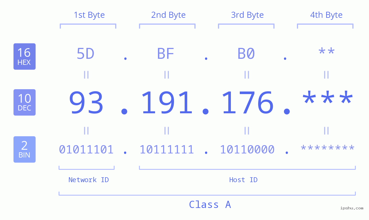 IP Address: 93.191.176 Data Structure Chart BIN DEC HEX IPv4: 93.191.176 Network Class, Net ID, Host ID