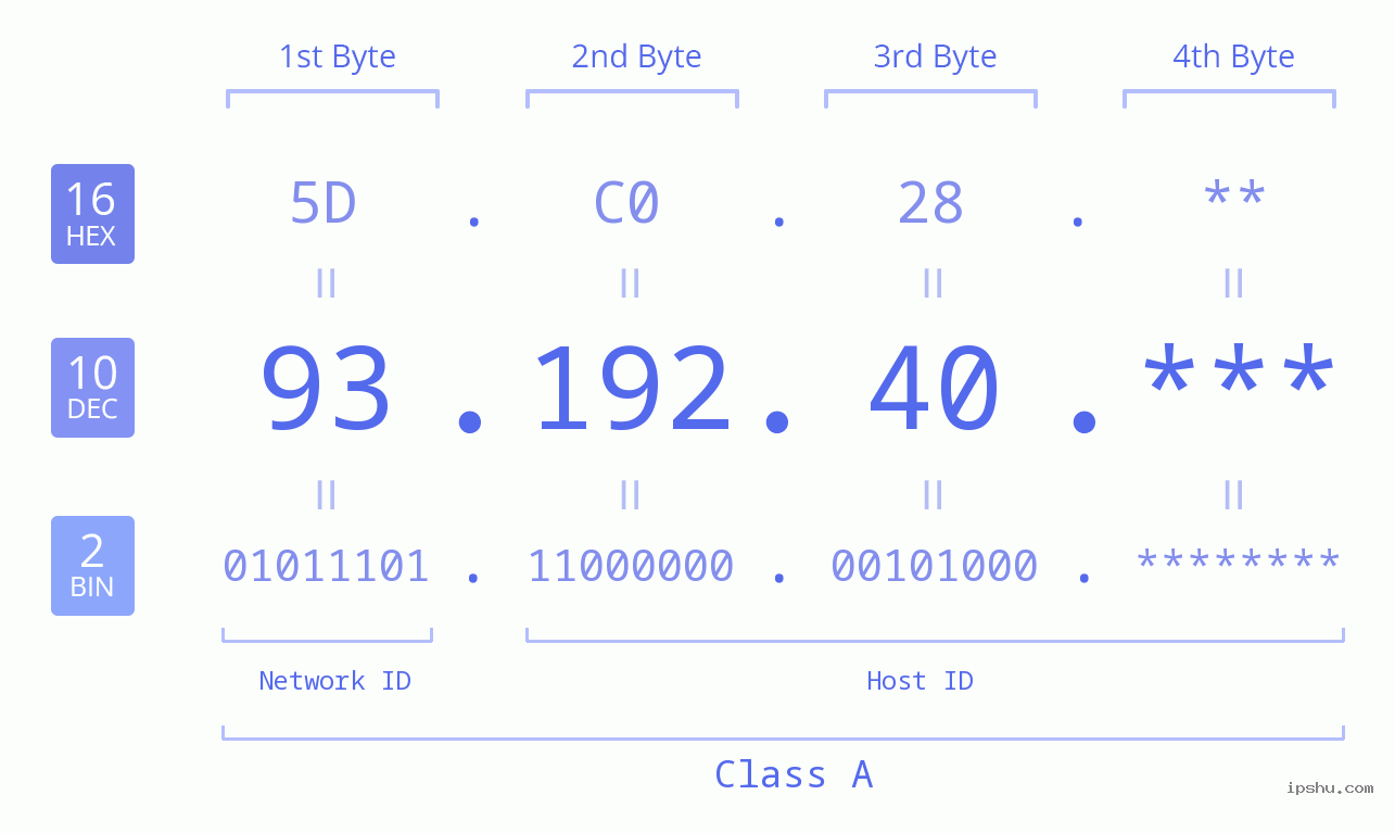 IP Address: 93.192.40 Data Structure Chart BIN DEC HEX IPv4: 93.192.40 Network Class, Net ID, Host ID