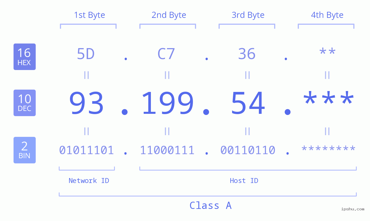 IP Address: 93.199.54 Data Structure Chart BIN DEC HEX IPv4: 93.199.54 Network Class, Net ID, Host ID