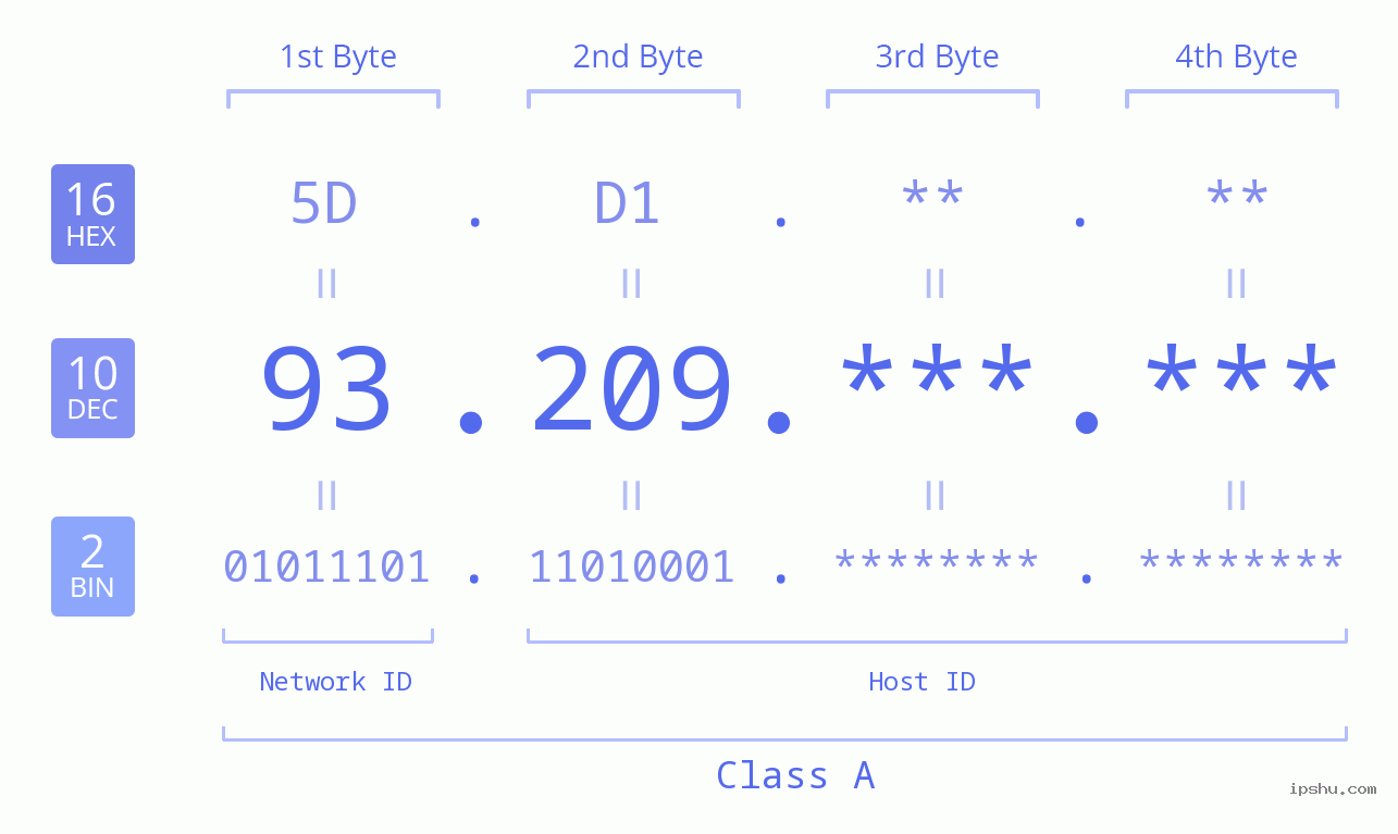 IP Address: 93.209 Data Structure Chart BIN DEC HEX IPv4: 93.209 Network Class, Net ID, Host ID