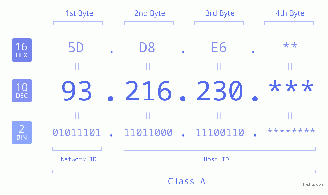 IPv4: 93.216.230 Network Class, Net ID, Host ID