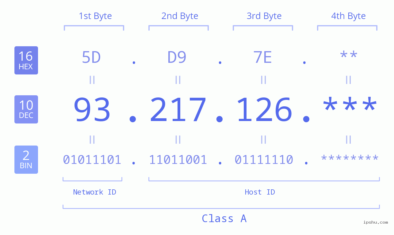 IP Address: 93.217.126 Data Structure Chart BIN DEC HEX IPv4: 93.217.126 Network Class, Net ID, Host ID