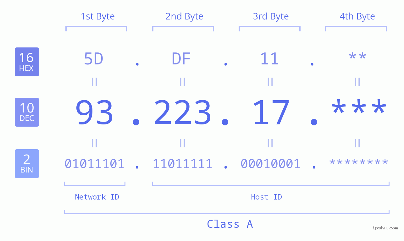 IP Address: 93.223.17 Data Structure Chart BIN DEC HEX IPv4: 93.223.17 Network Class, Net ID, Host ID