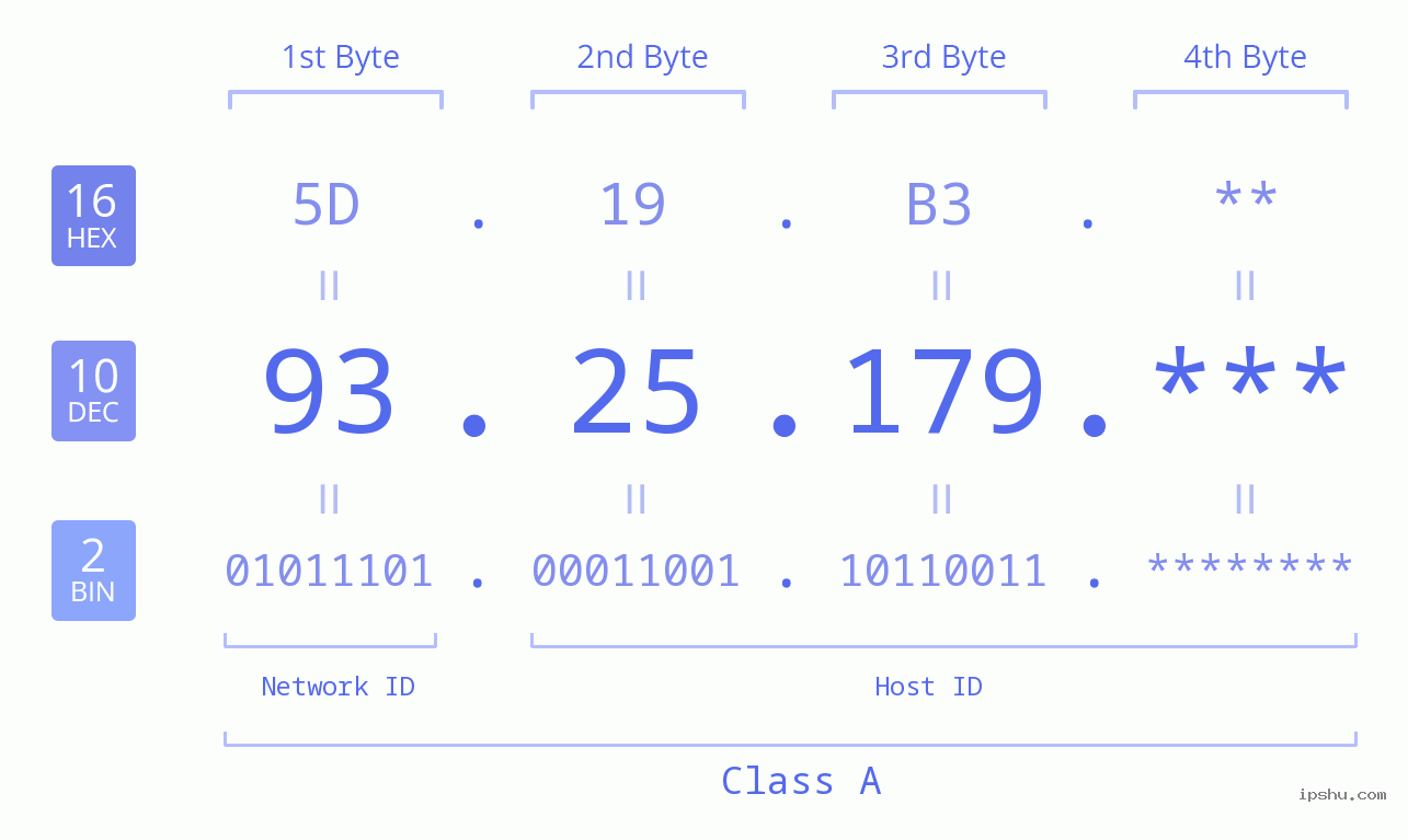 IP Address: 93.25.179 Data Structure Chart BIN DEC HEX IPv4: 93.25.179 Network Class, Net ID, Host ID