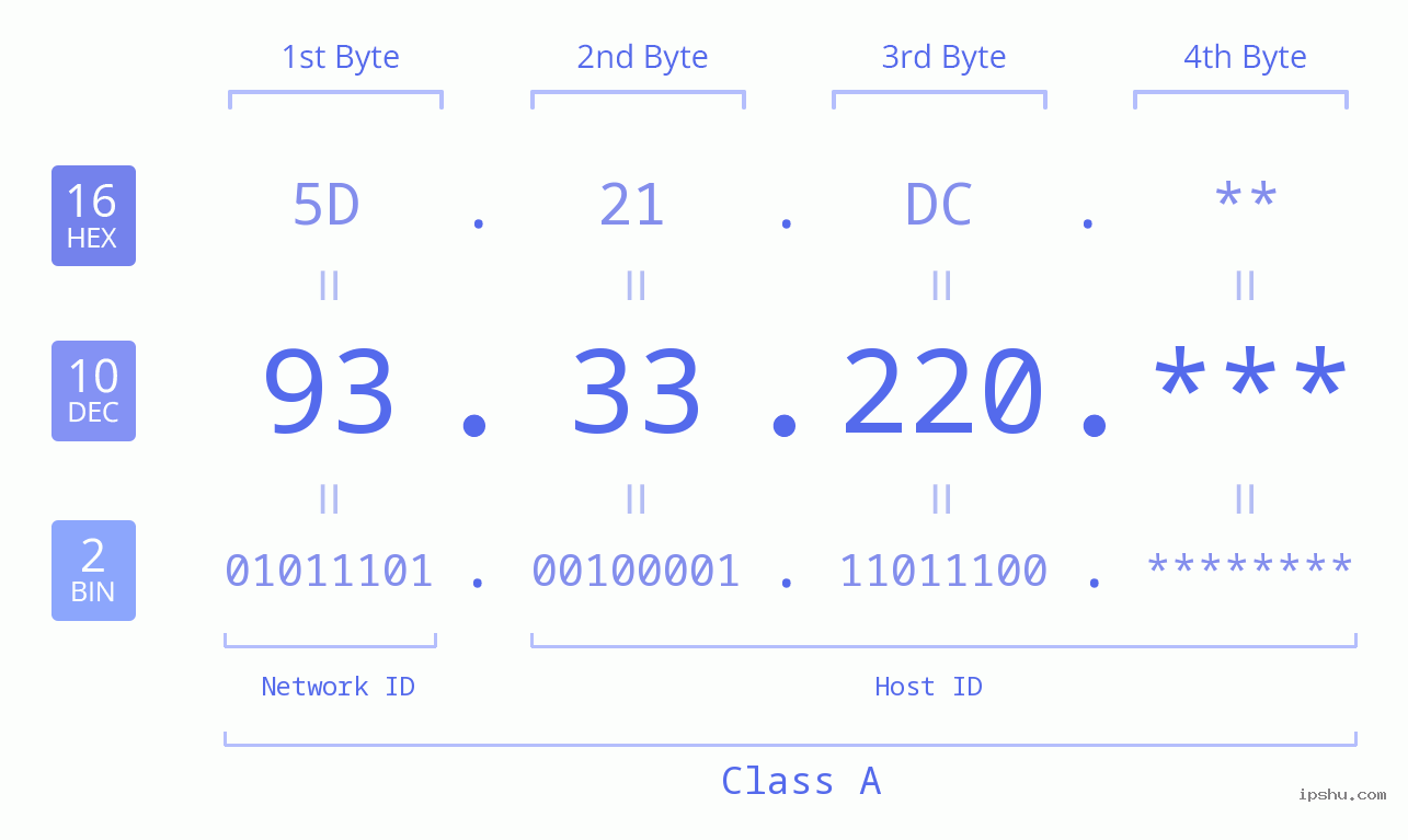 IP Address: 93.33.220 Data Structure Chart BIN DEC HEX IPv4: 93.33.220 Network Class, Net ID, Host ID