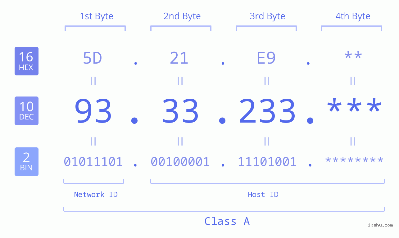 IP Address: 93.33.233 Data Structure Chart BIN DEC HEX IPv4: 93.33.233 Network Class, Net ID, Host ID