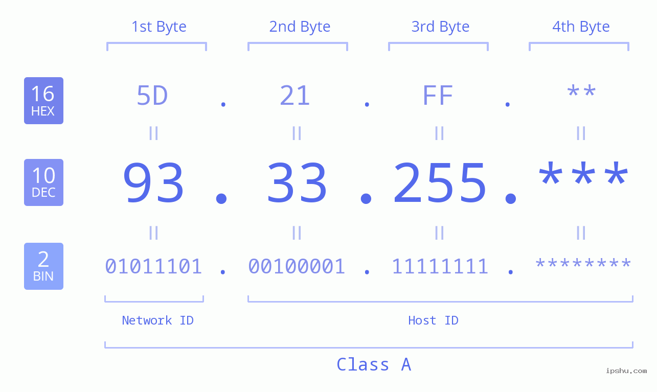 IP Address: 93.33.255 Data Structure Chart BIN DEC HEX IPv4: 93.33.255 Network Class, Net ID, Host ID