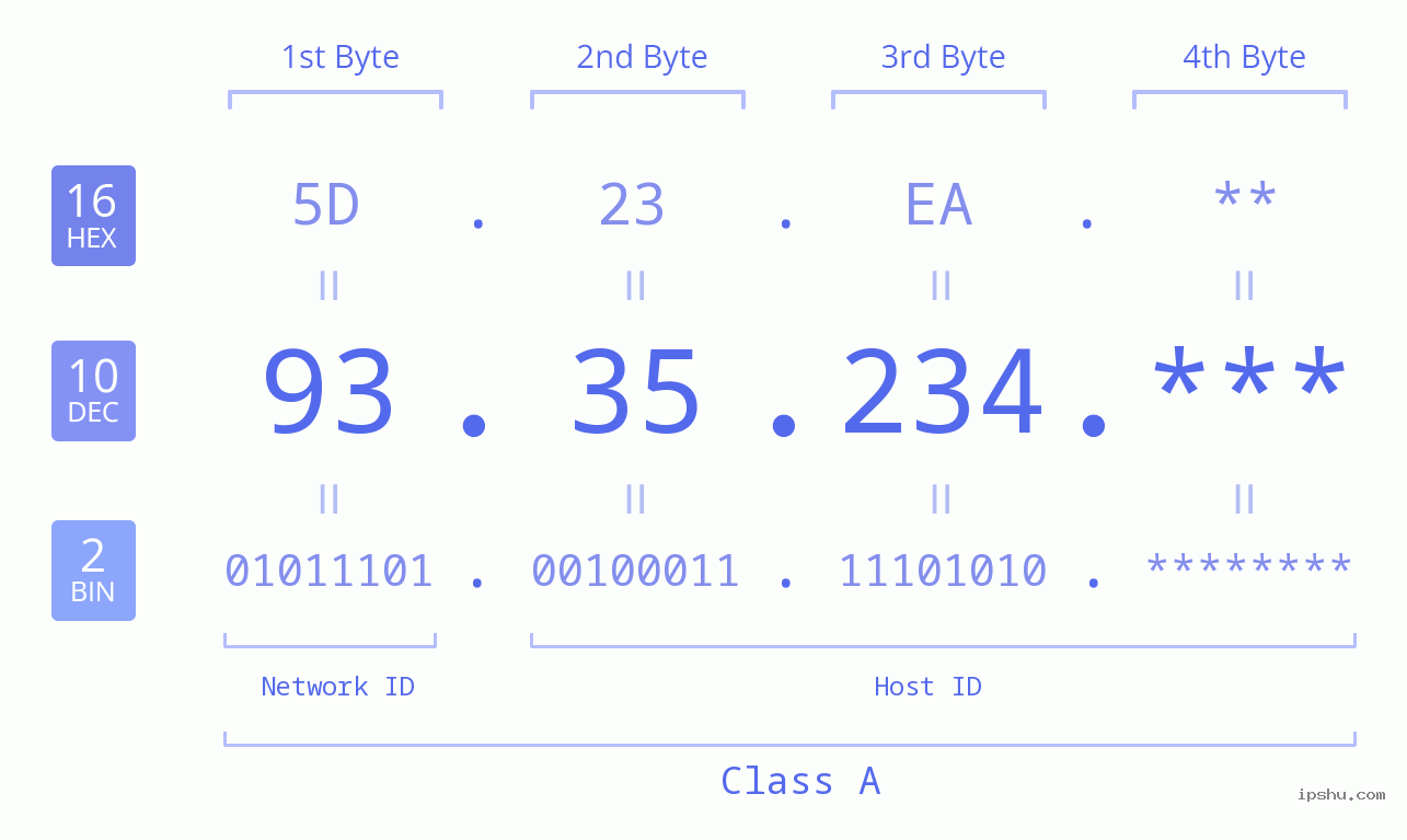 IP Address: 93.35.234 Data Structure Chart BIN DEC HEX IPv4: 93.35.234 Network Class, Net ID, Host ID
