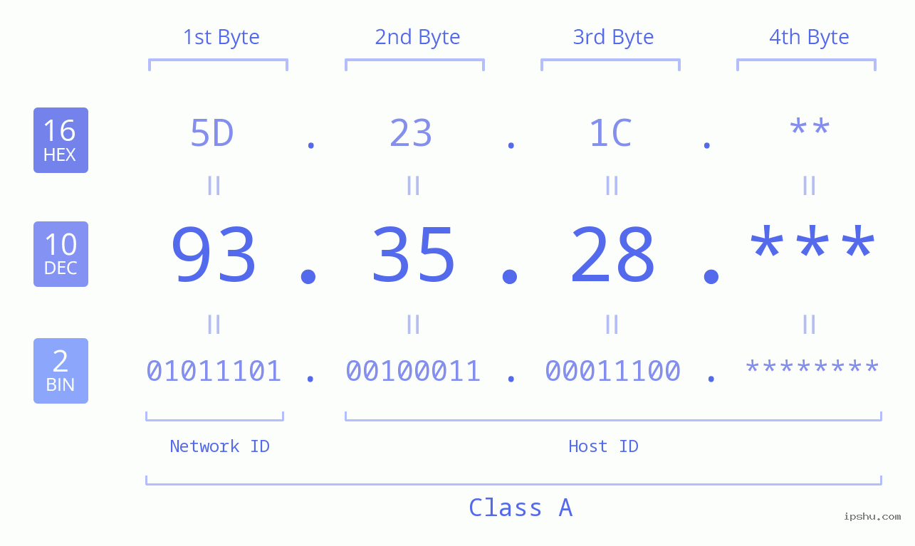 IP Address: 93.35.28 Data Structure Chart BIN DEC HEX IPv4: 93.35.28 Network Class, Net ID, Host ID