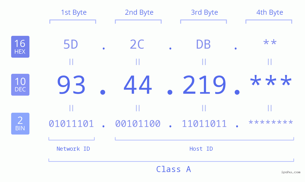 IP Address: 93.44.219 Data Structure Chart BIN DEC HEX IPv4: 93.44.219 Network Class, Net ID, Host ID