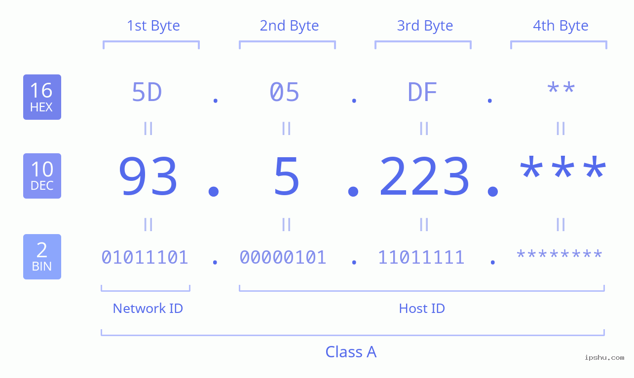 IPv4: 93.5.223 Network Class, Net ID, Host ID