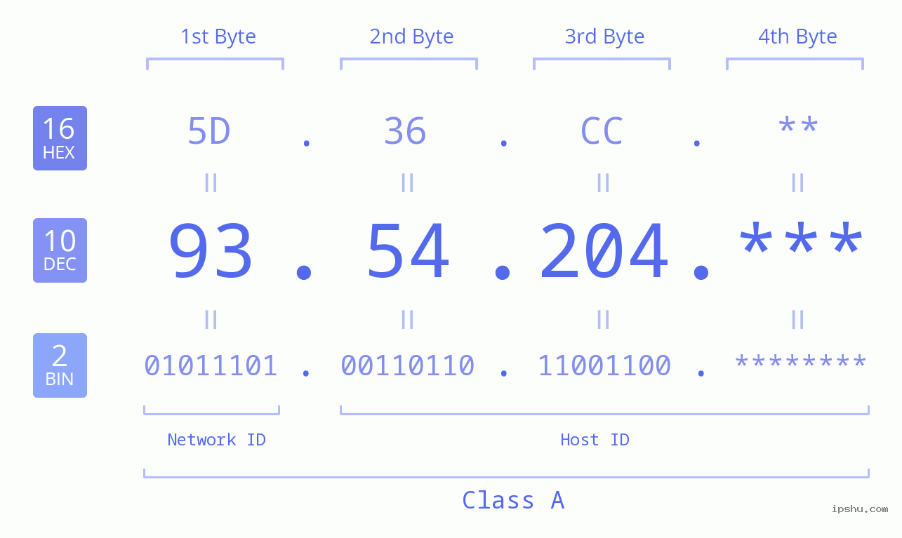 IP Address: 93.54.204 Data Structure Chart BIN DEC HEX IPv4: 93.54.204 Network Class, Net ID, Host ID
