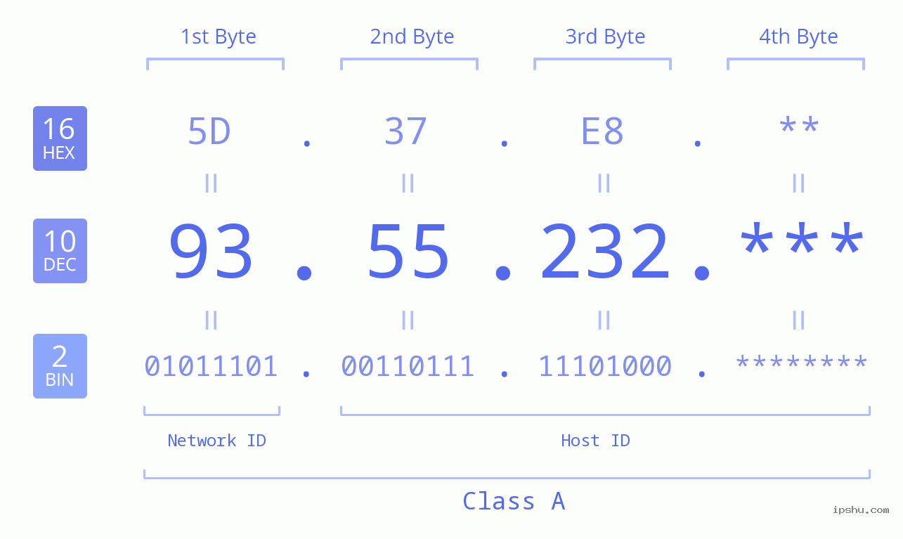 IP Address: 93.55.232 Data Structure Chart BIN DEC HEX IPv4: 93.55.232 Network Class, Net ID, Host ID