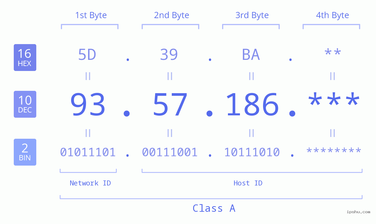 IP Address: 93.57.186 Data Structure Chart BIN DEC HEX IPv4: 93.57.186 Network Class, Net ID, Host ID