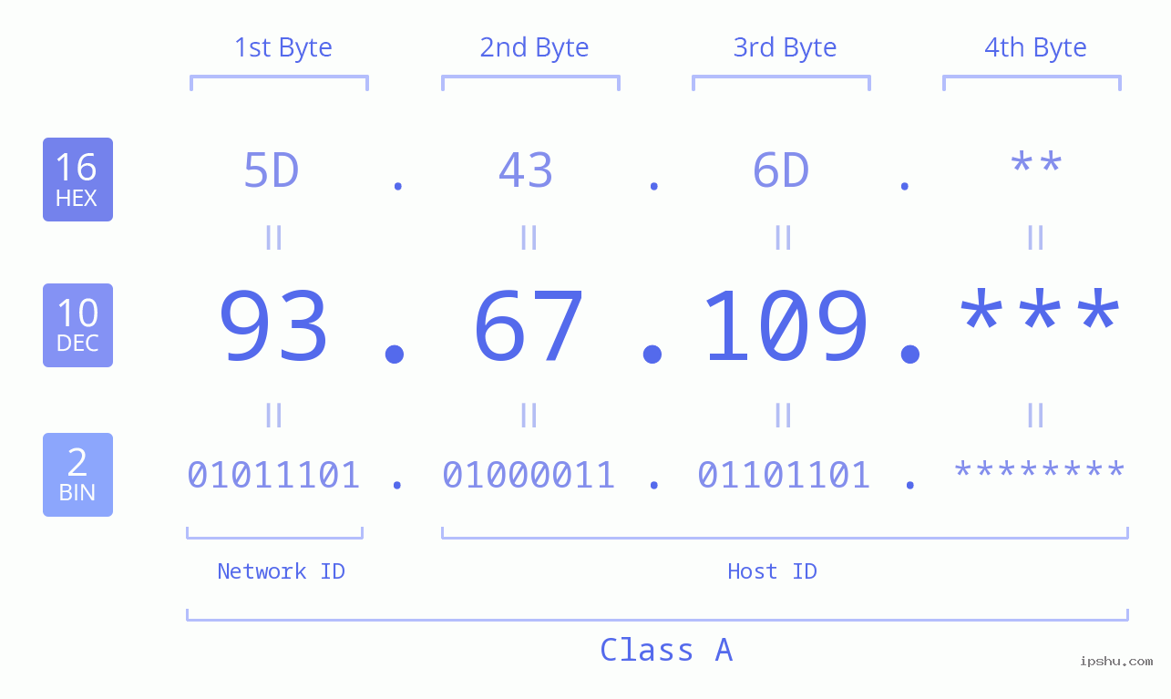 IP Address: 93.67.109 Data Structure Chart BIN DEC HEX IPv4: 93.67.109 Network Class, Net ID, Host ID