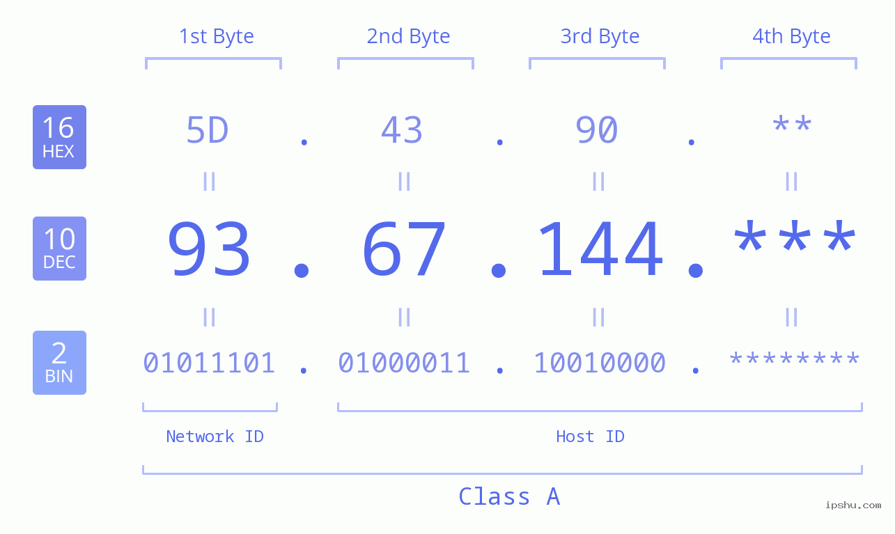 IP Address: 93.67.144 Data Structure Chart BIN DEC HEX IPv4: 93.67.144 Network Class, Net ID, Host ID