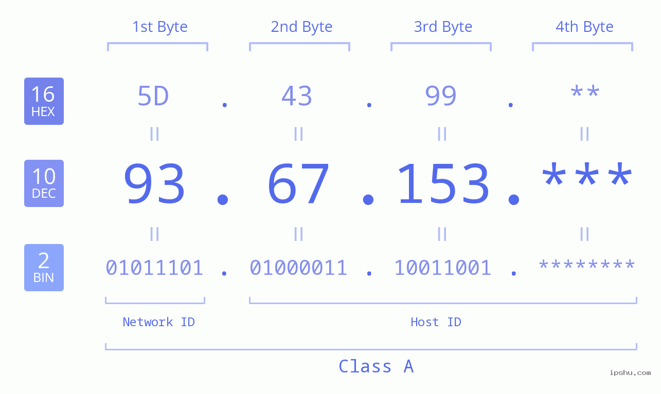 IP Address: 93.67.153 Data Structure Chart BIN DEC HEX IPv4: 93.67.153 Network Class, Net ID, Host ID