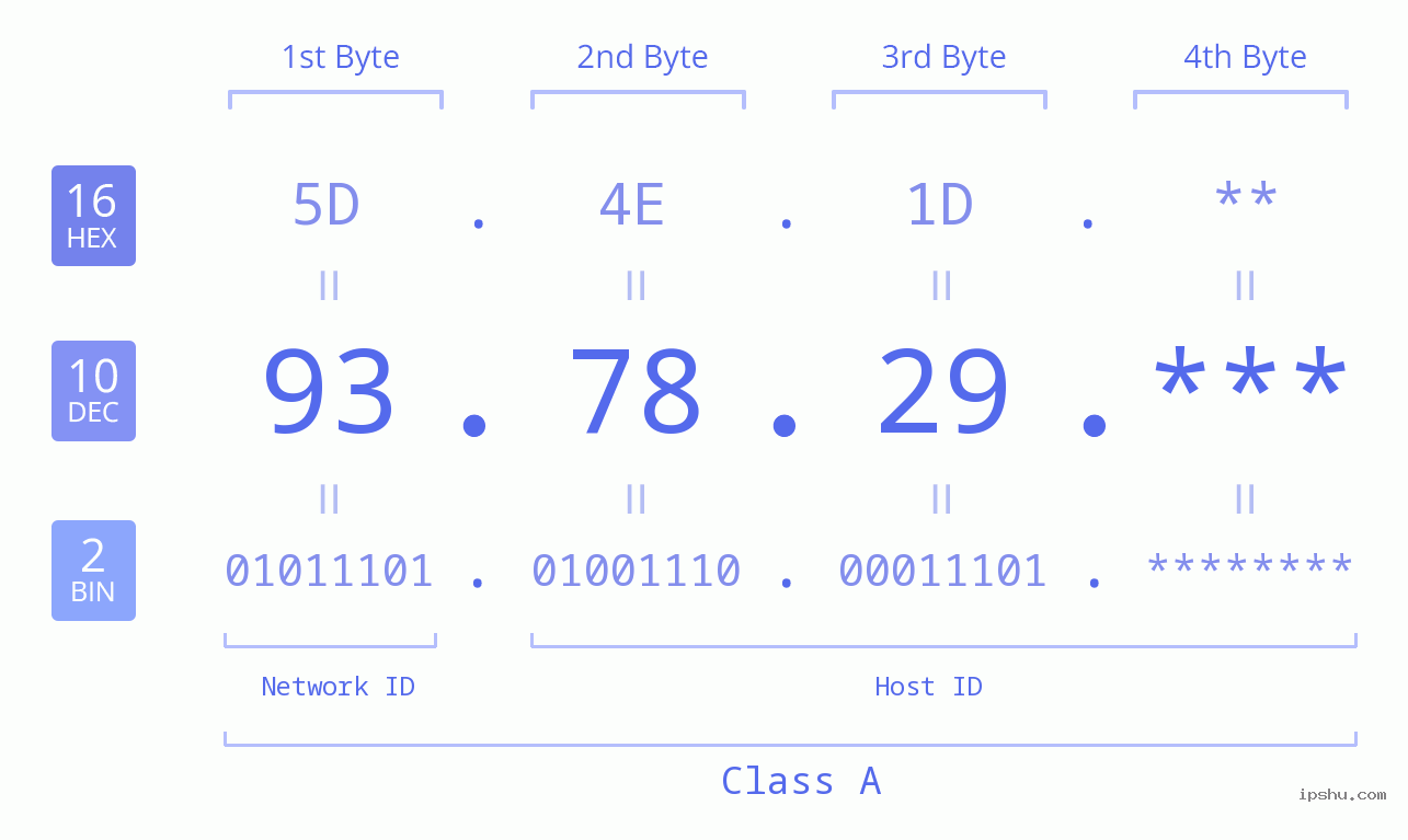 IP Address: 93.78.29 Data Structure Chart BIN DEC HEX IPv4: 93.78.29 Network Class, Net ID, Host ID