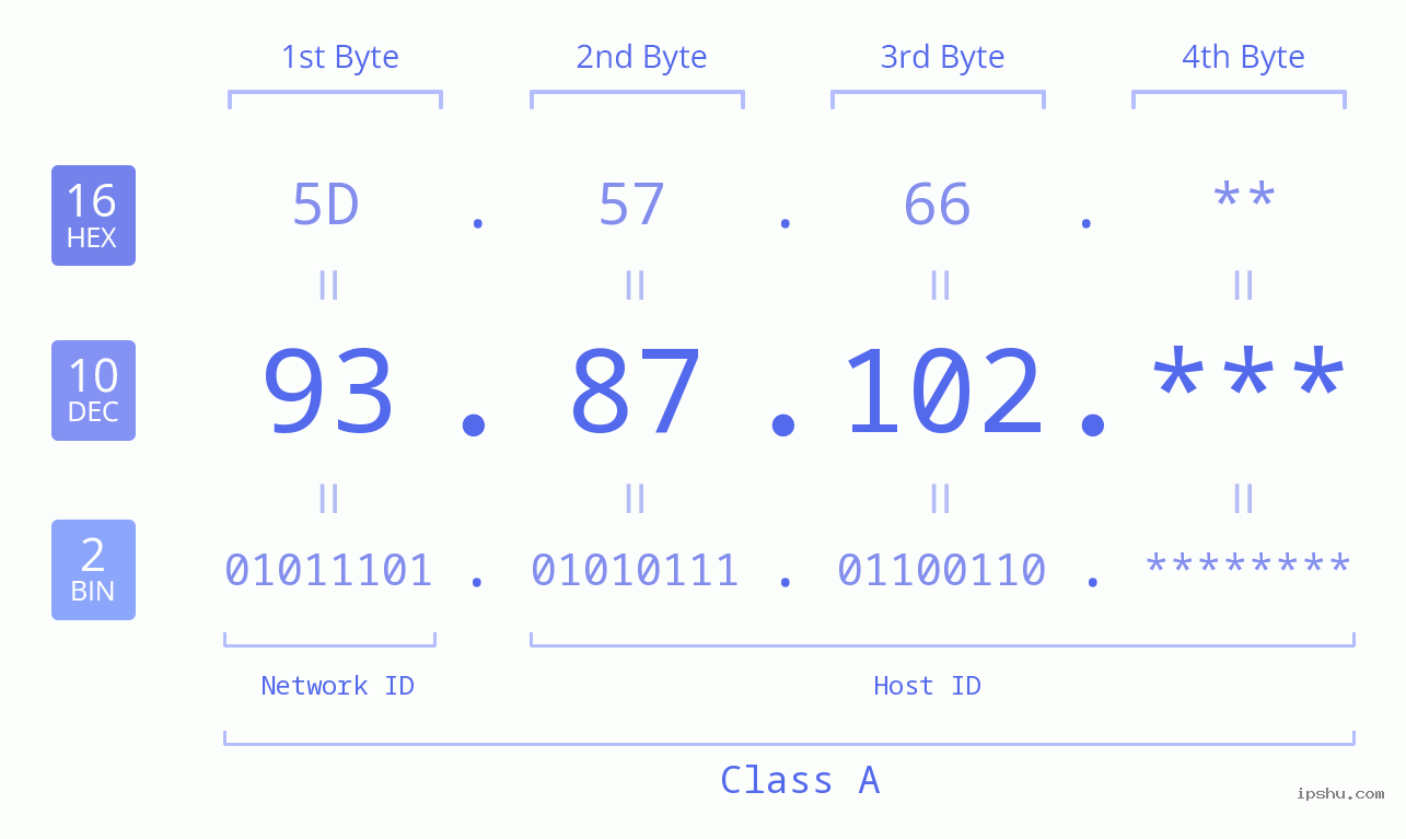 IP Address: 93.87.102 Data Structure Chart BIN DEC HEX IPv4: 93.87.102 Network Class, Net ID, Host ID