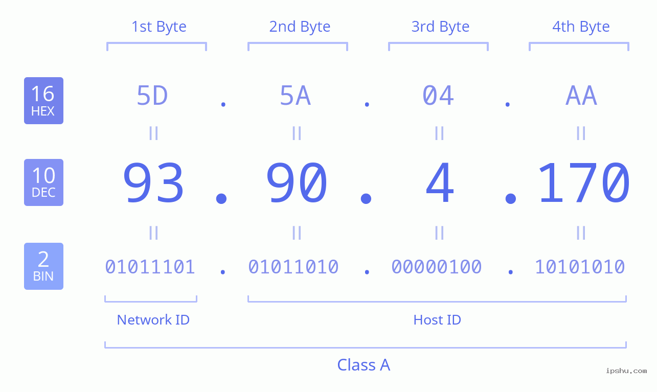 IPv4: 93.90.4.170 Network Class, Net ID, Host ID