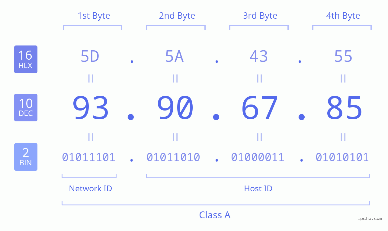 IPv4: 93.90.67.85 Network Class, Net ID, Host ID