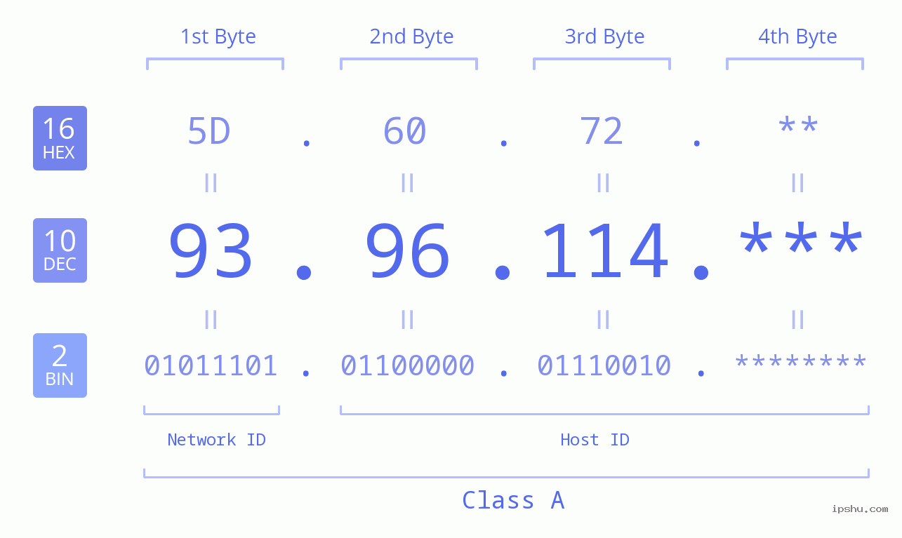 IP Address: 93.96.114 Data Structure Chart BIN DEC HEX IPv4: 93.96.114 Network Class, Net ID, Host ID