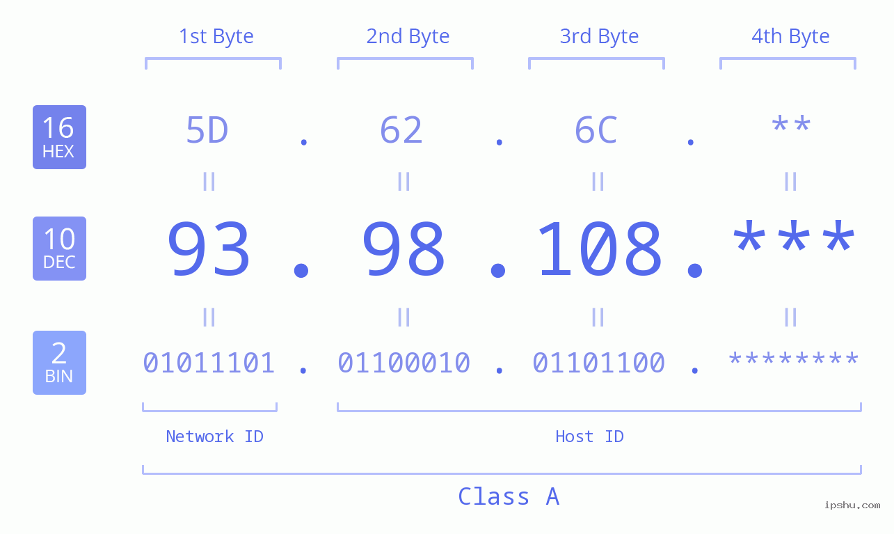 IP Address: 93.98.108 Data Structure Chart BIN DEC HEX IPv4: 93.98.108 Network Class, Net ID, Host ID