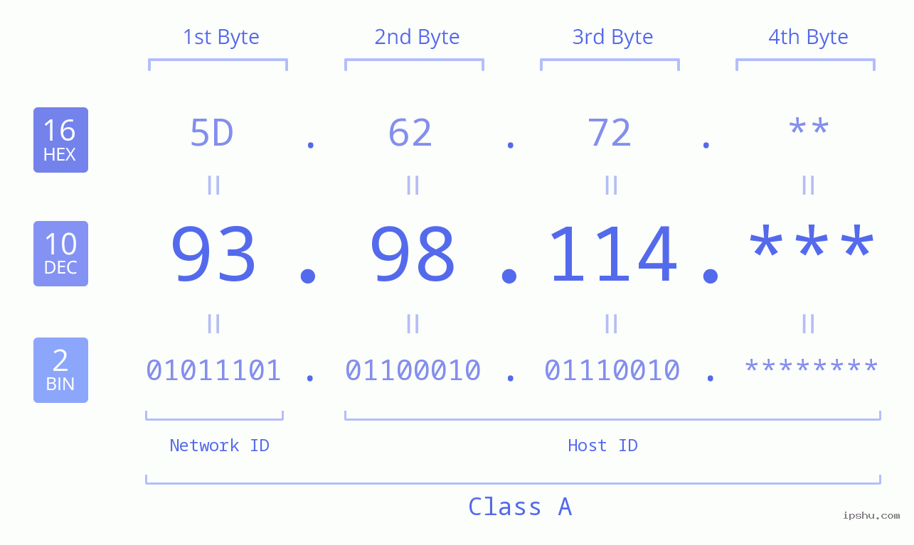 IP Address: 93.98.114 Data Structure Chart BIN DEC HEX IPv4: 93.98.114 Network Class, Net ID, Host ID